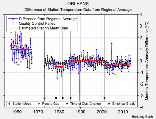 ORLEANS difference from regional expectation