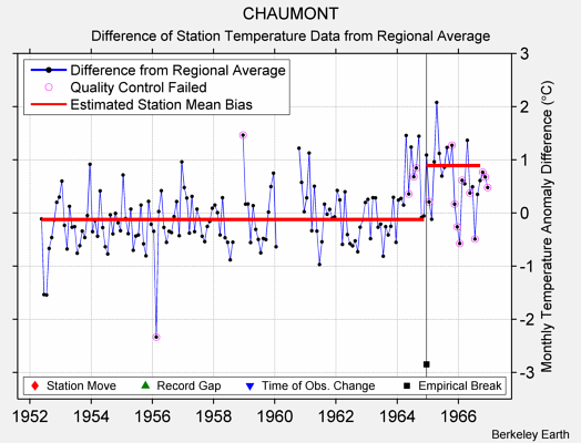 CHAUMONT difference from regional expectation