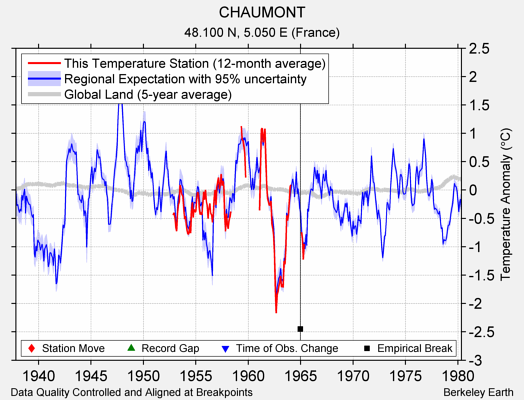 CHAUMONT comparison to regional expectation