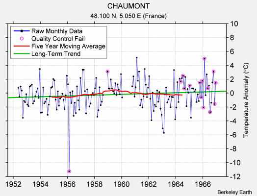 CHAUMONT Raw Mean Temperature