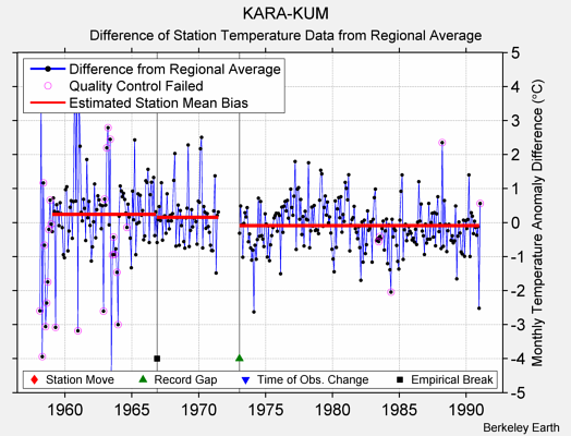 KARA-KUM difference from regional expectation