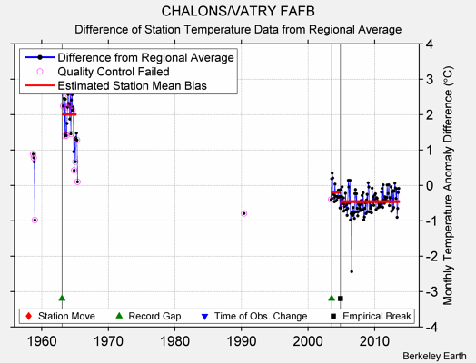 CHALONS/VATRY FAFB difference from regional expectation