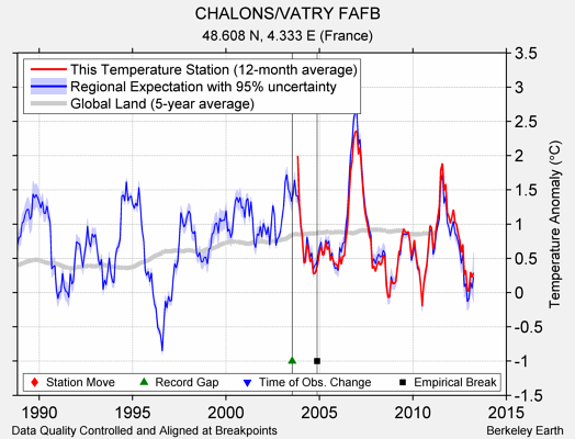 CHALONS/VATRY FAFB comparison to regional expectation