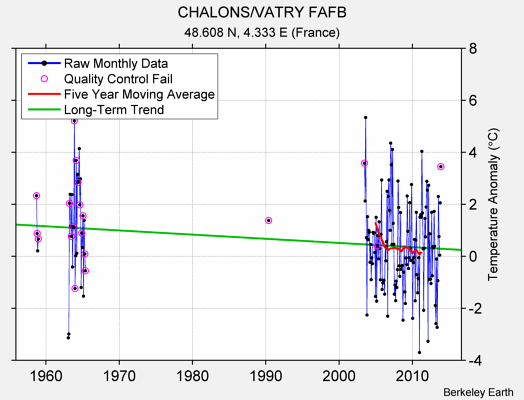 CHALONS/VATRY FAFB Raw Mean Temperature