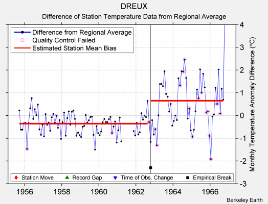 DREUX difference from regional expectation