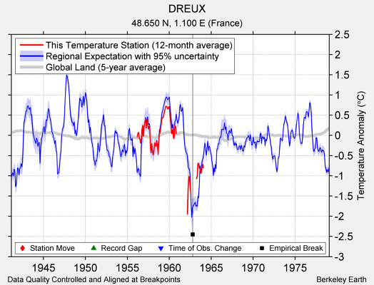 DREUX comparison to regional expectation