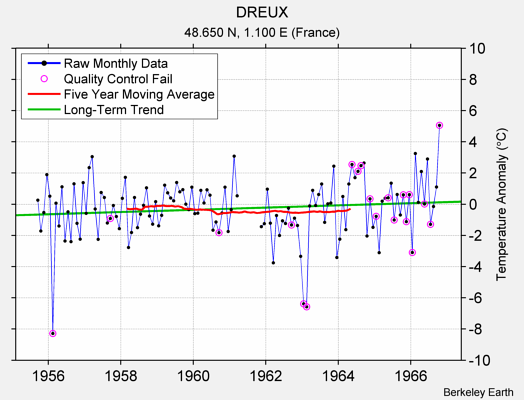 DREUX Raw Mean Temperature