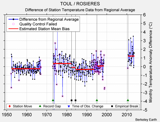 TOUL / ROSIERES difference from regional expectation