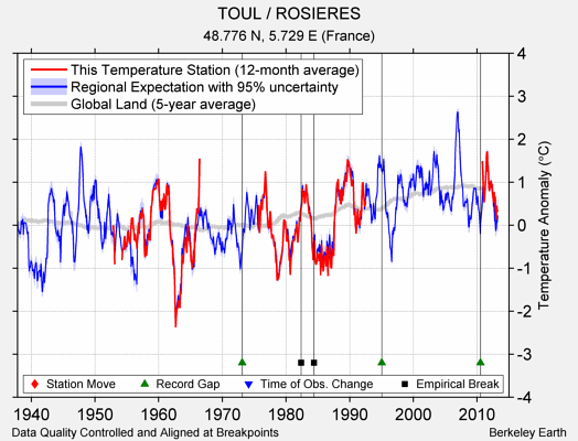 TOUL / ROSIERES comparison to regional expectation