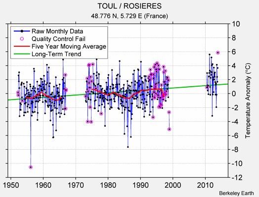 TOUL / ROSIERES Raw Mean Temperature