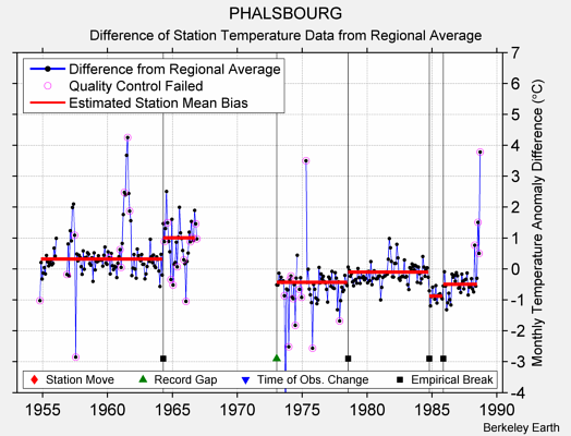 PHALSBOURG difference from regional expectation