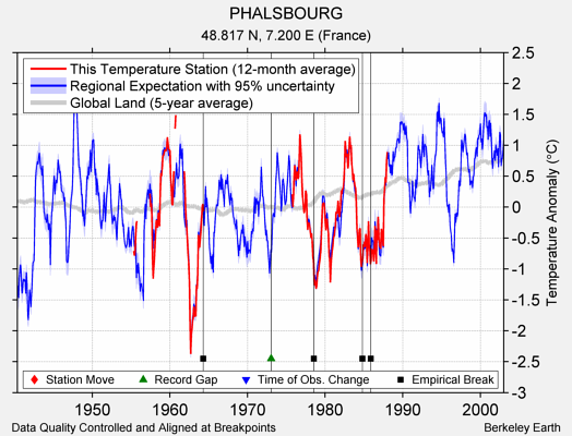 PHALSBOURG comparison to regional expectation