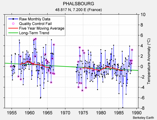 PHALSBOURG Raw Mean Temperature