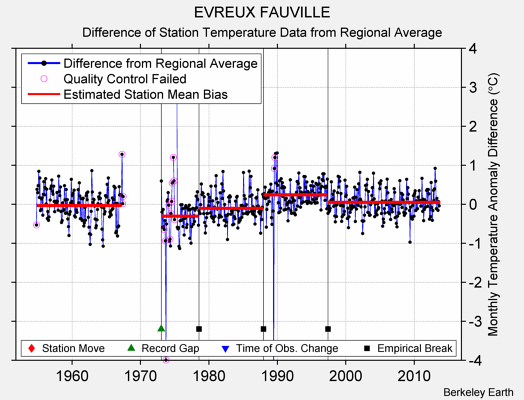 EVREUX FAUVILLE difference from regional expectation