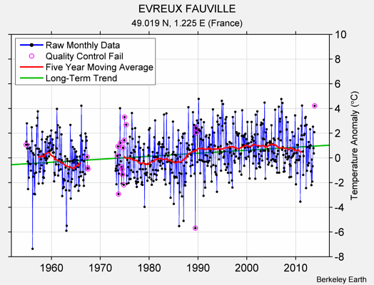 EVREUX FAUVILLE Raw Mean Temperature