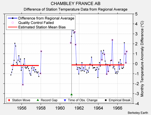 CHAMBLEY FRANCE AB difference from regional expectation