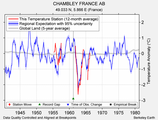 CHAMBLEY FRANCE AB comparison to regional expectation