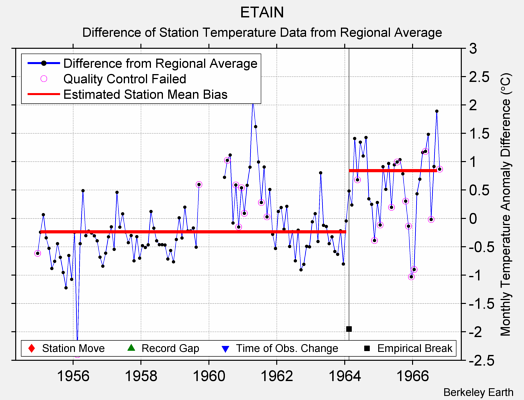 ETAIN difference from regional expectation