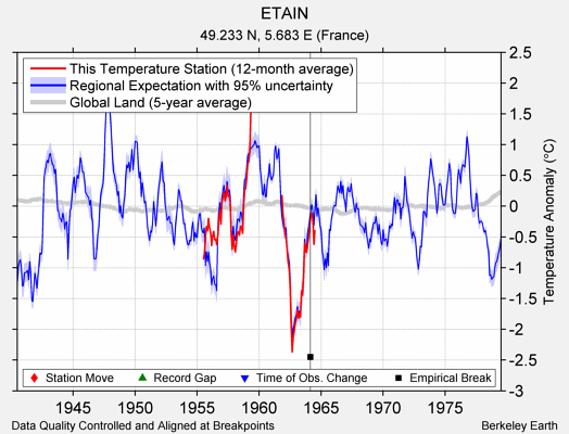 ETAIN comparison to regional expectation