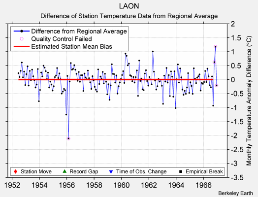 LAON difference from regional expectation