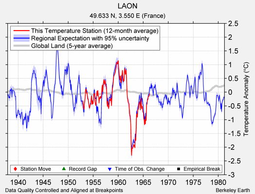 LAON comparison to regional expectation