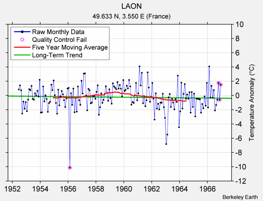 LAON Raw Mean Temperature