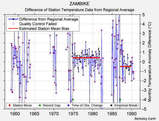 ZAMBIKE difference from regional expectation