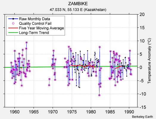 ZAMBIKE Raw Mean Temperature