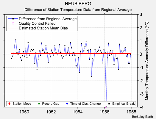 NEUBIBERG difference from regional expectation