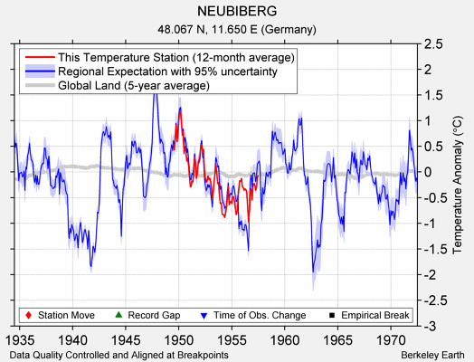 NEUBIBERG comparison to regional expectation