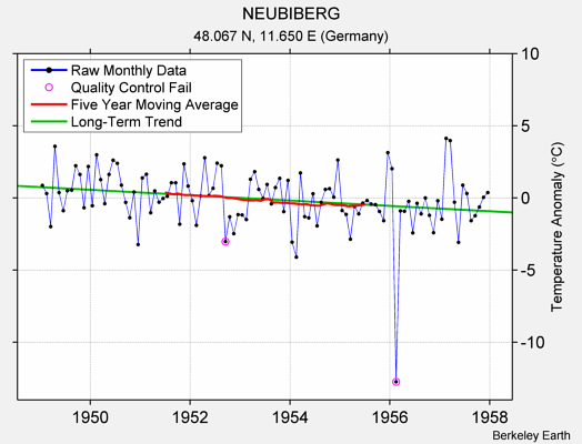 NEUBIBERG Raw Mean Temperature