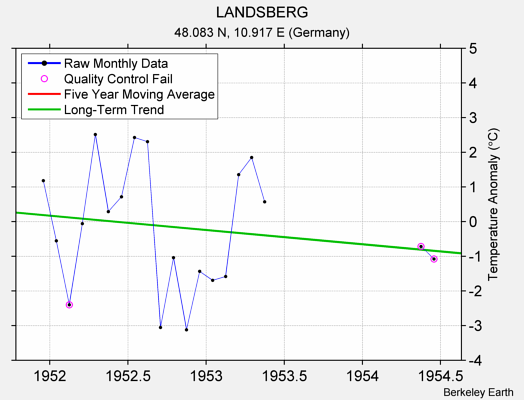 LANDSBERG Raw Mean Temperature