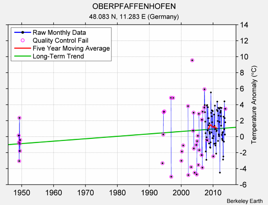 OBERPFAFFENHOFEN Raw Mean Temperature