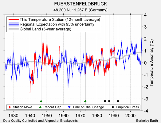 FUERSTENFELDBRUCK comparison to regional expectation