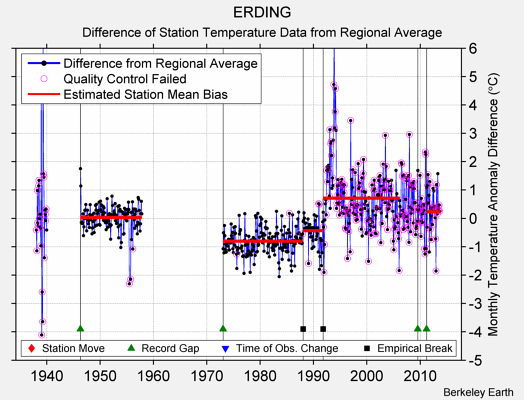 ERDING difference from regional expectation