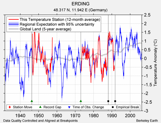 ERDING comparison to regional expectation