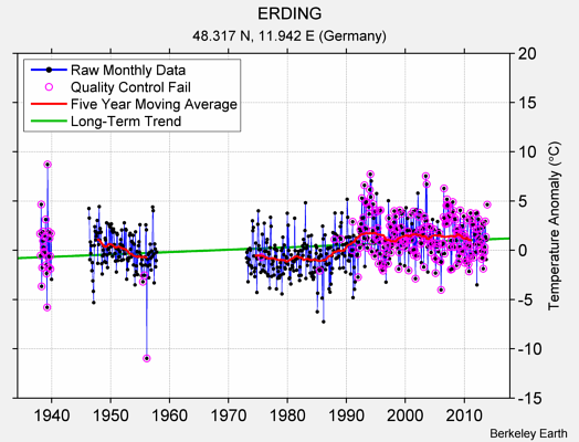 ERDING Raw Mean Temperature