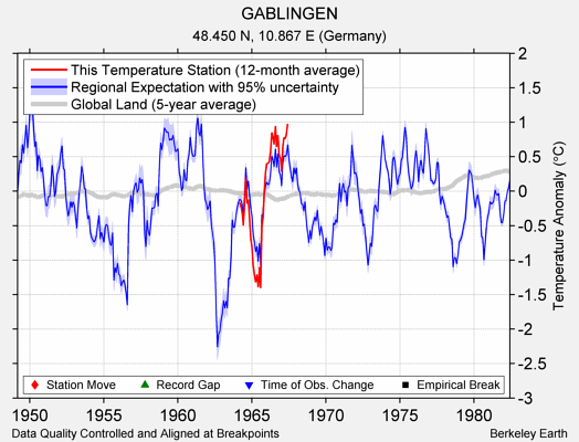 GABLINGEN comparison to regional expectation