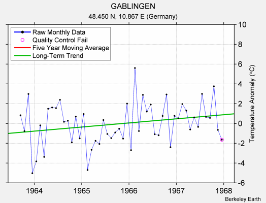 GABLINGEN Raw Mean Temperature