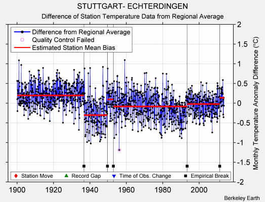 STUTTGART- ECHTERDINGEN difference from regional expectation