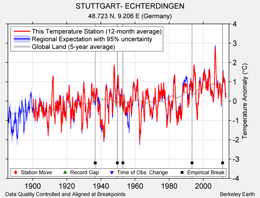 STUTTGART- ECHTERDINGEN comparison to regional expectation