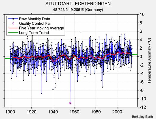 STUTTGART- ECHTERDINGEN Raw Mean Temperature