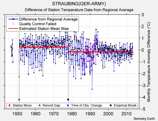 STRAUBING(GER-ARMY) difference from regional expectation