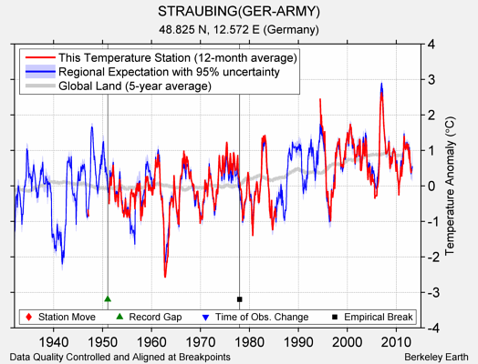 STRAUBING(GER-ARMY) comparison to regional expectation