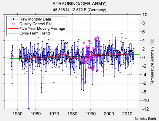 STRAUBING(GER-ARMY) Raw Mean Temperature