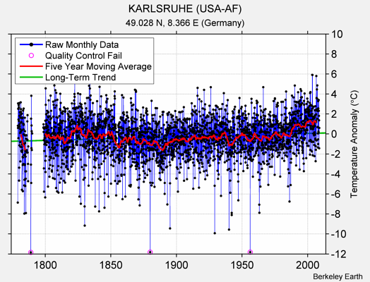 KARLSRUHE (USA-AF) Raw Mean Temperature