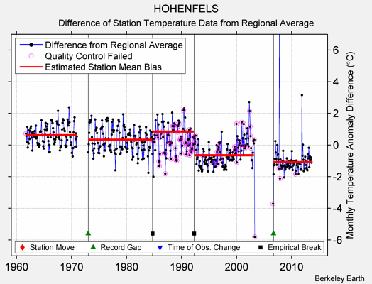 HOHENFELS difference from regional expectation