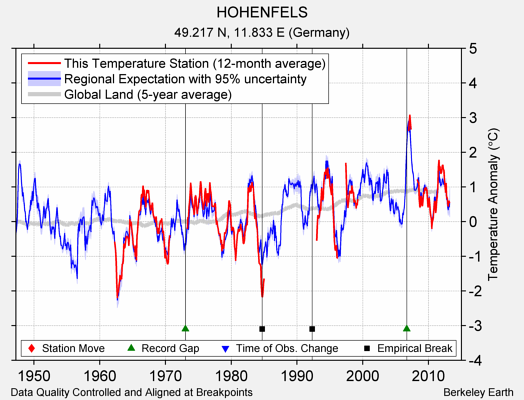 HOHENFELS comparison to regional expectation