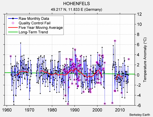 HOHENFELS Raw Mean Temperature