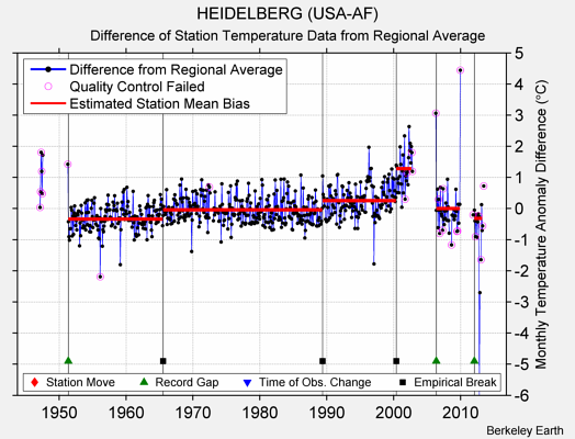 HEIDELBERG (USA-AF) difference from regional expectation